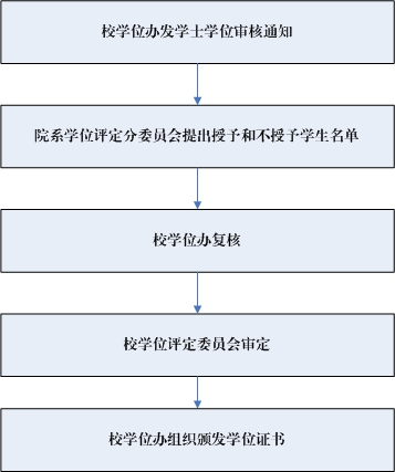 学士学位授予工作流程图